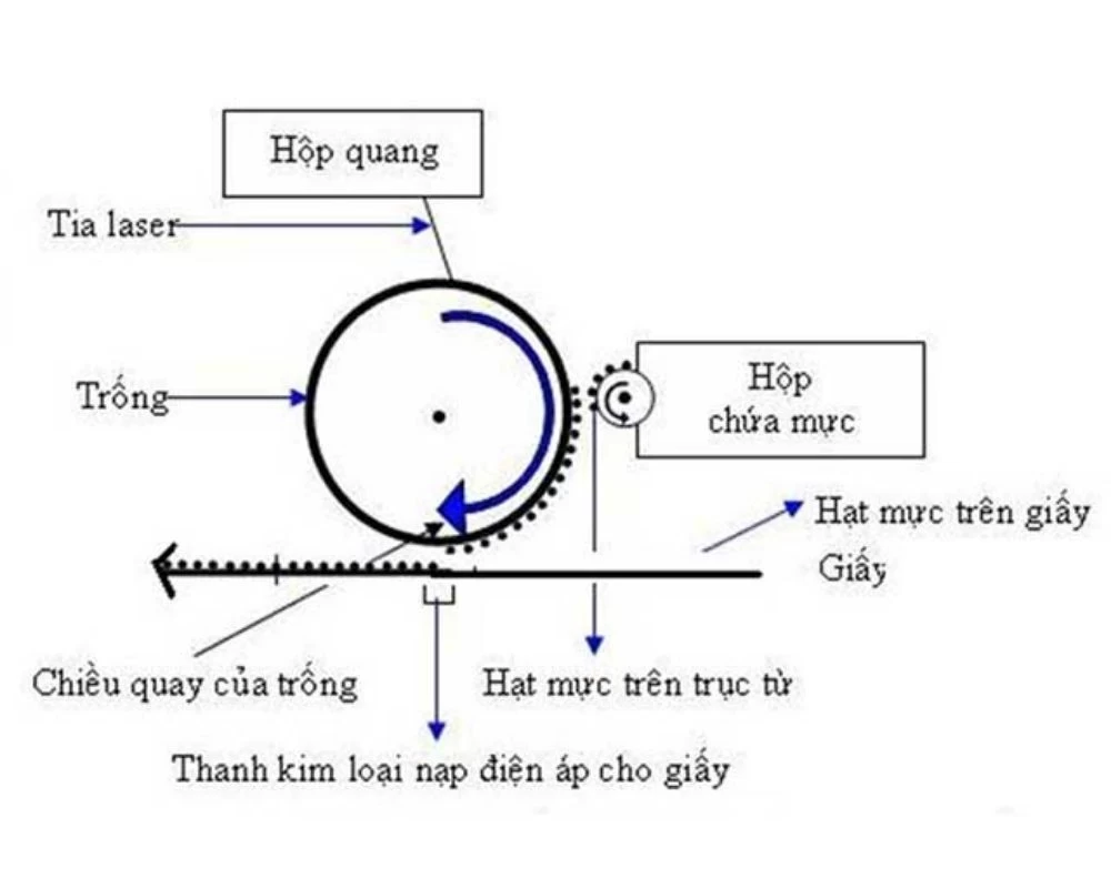 Nguyên tắc hoạt động của in laser